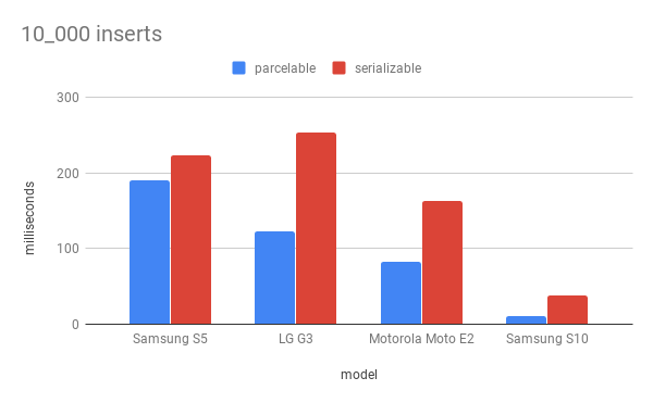 Serializable vs Parcelable