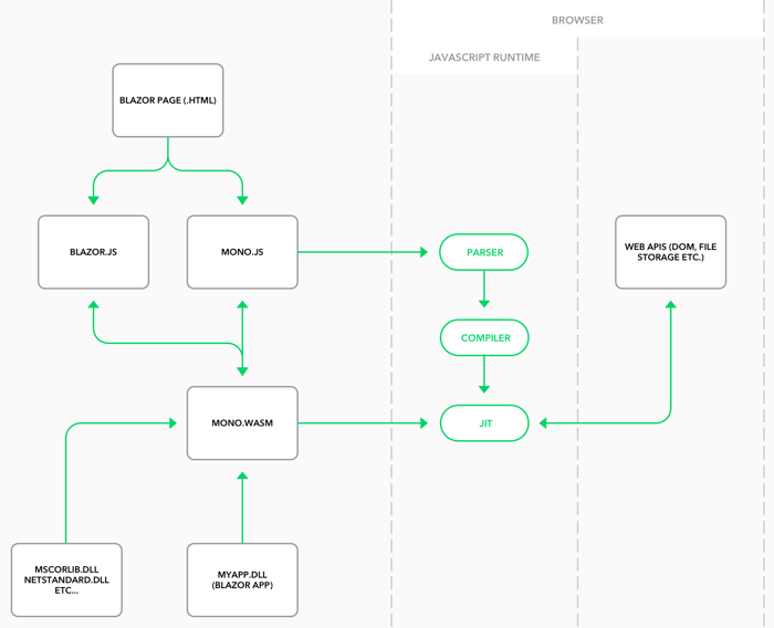 Simplified client-side architecture scheme