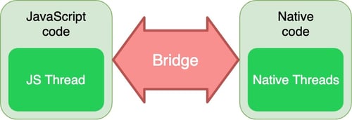 Bridge between JS and native code