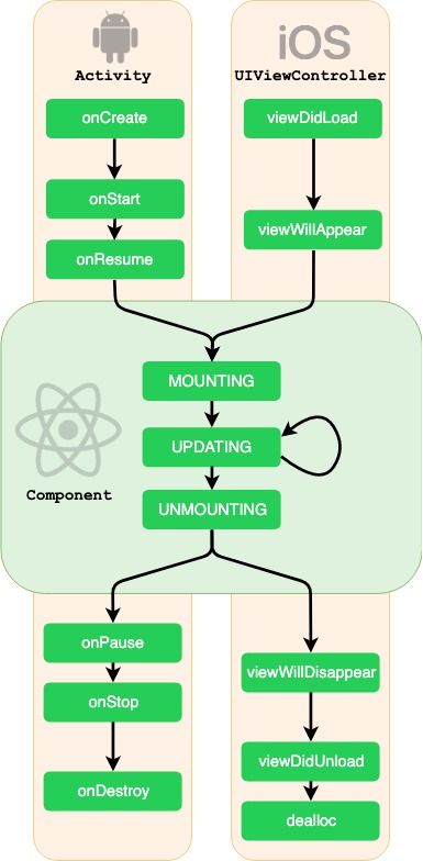 React Native Component lifecycle