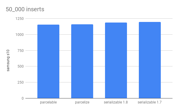 Serializable vs Parcelable