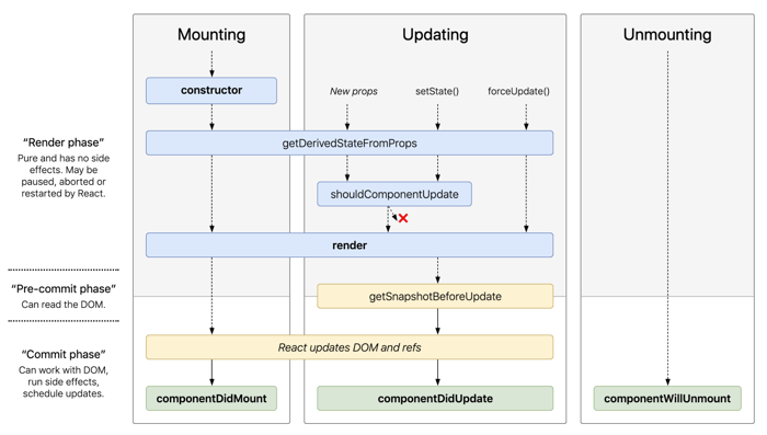 Rhe detailed lifecycle of React.Component