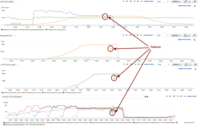 AWS Aurora RDS