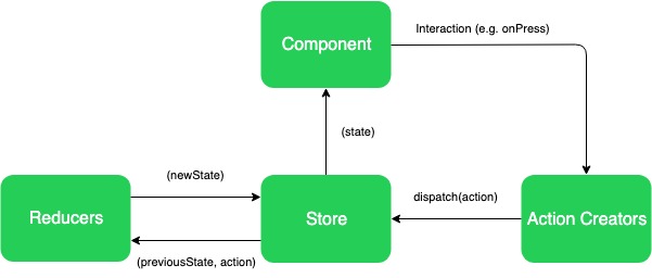 The most popular architecture for React Native apps - Redux