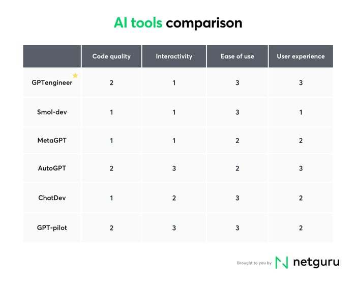 AI Tools Comparison Table: GPTengineer, Smol-dev, MetaGPT, AutoGPT, ChatDev, GPT-pilot