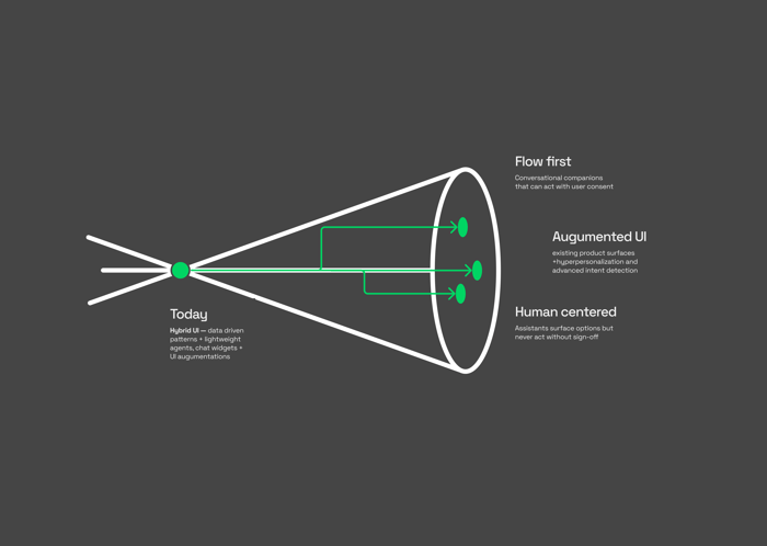 AI interfaces future