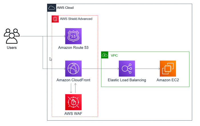 AWS reference architecture