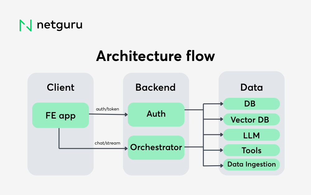 Architecture flow 2