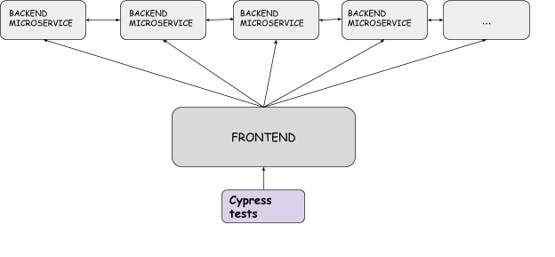 Architecture scheme and tests placement, design 4