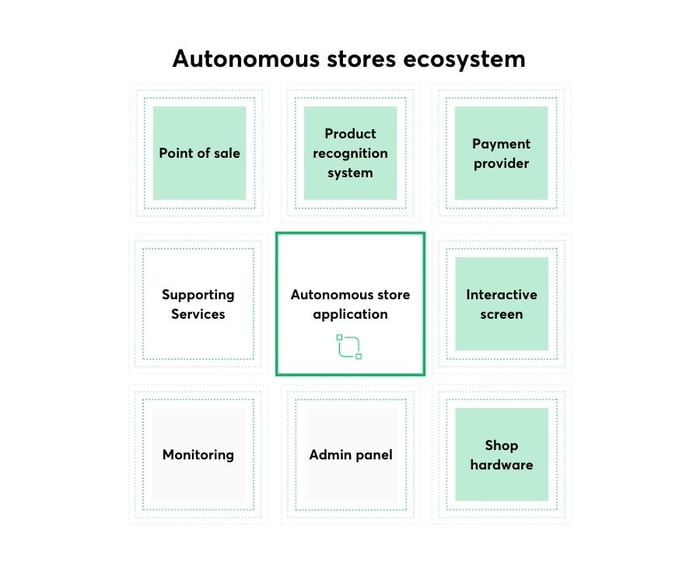 Autonomous stores ecosystem