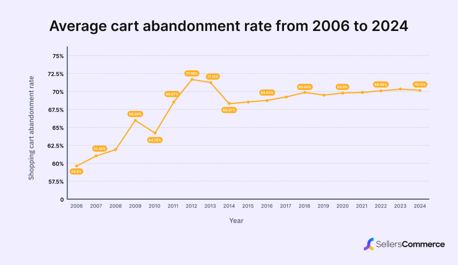 Average-cart-abandonment-rate-from-2006-to-2024-1