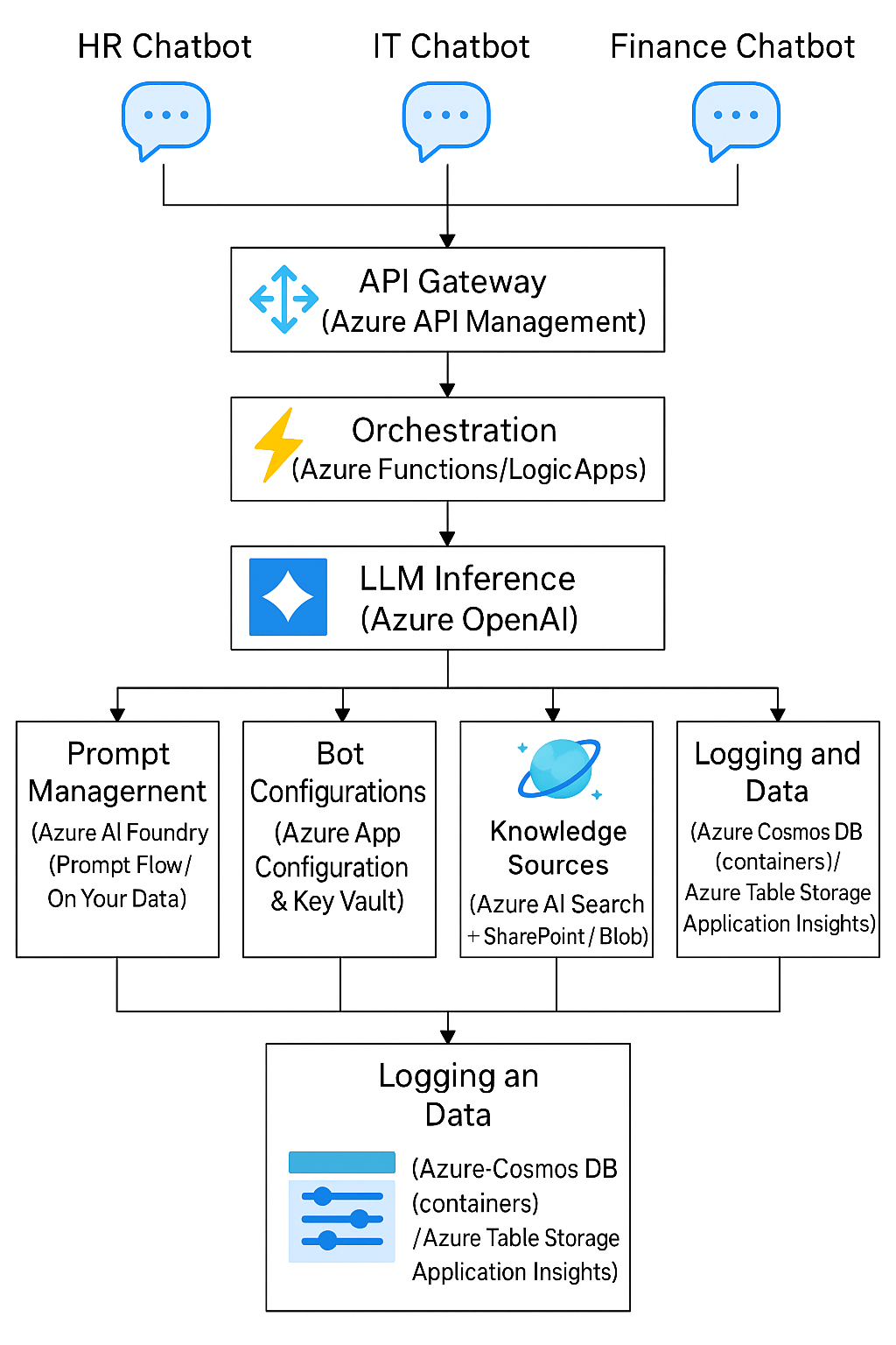 How Does Azure Architecture Support Multi-Chatbot Platforms?