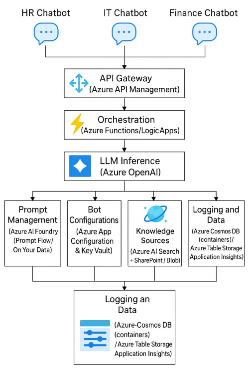 Azure AI Foundry chat architecture in an Azure landing zone simplified