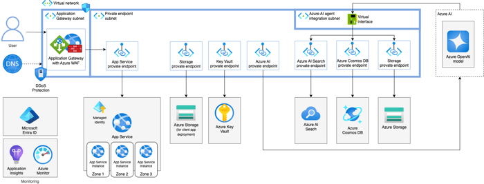 Azure AI Foundry chat architecture in an Azure