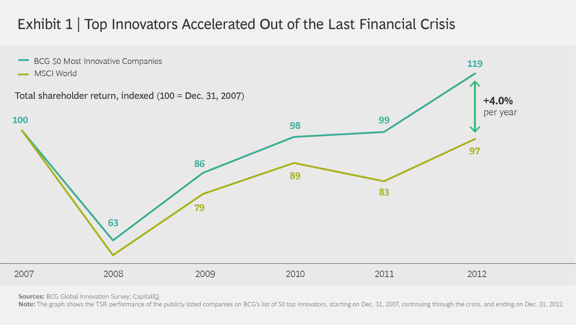 BCG Top Innovators Accelerated Out of the Last Financial Crisis chart