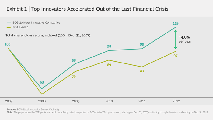 BCG Top Innovators Accelerated Out of the Last Financial Crisis chart