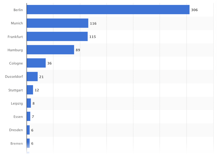 Berlin fintech companies