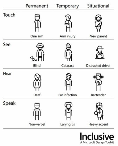 A visual from Inclusive A Microsoft Design Toolkit