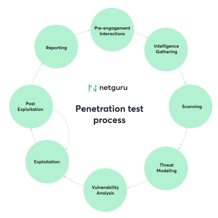 penetration process - circular infographic