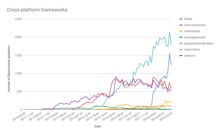 Cross-platform frameworks