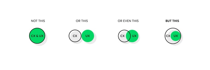 Relation between CX and UX