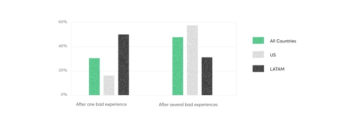 When do customers stop interacting with the brand they love?