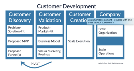 Customer development framework