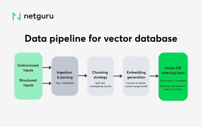 Data pipeline for vector database