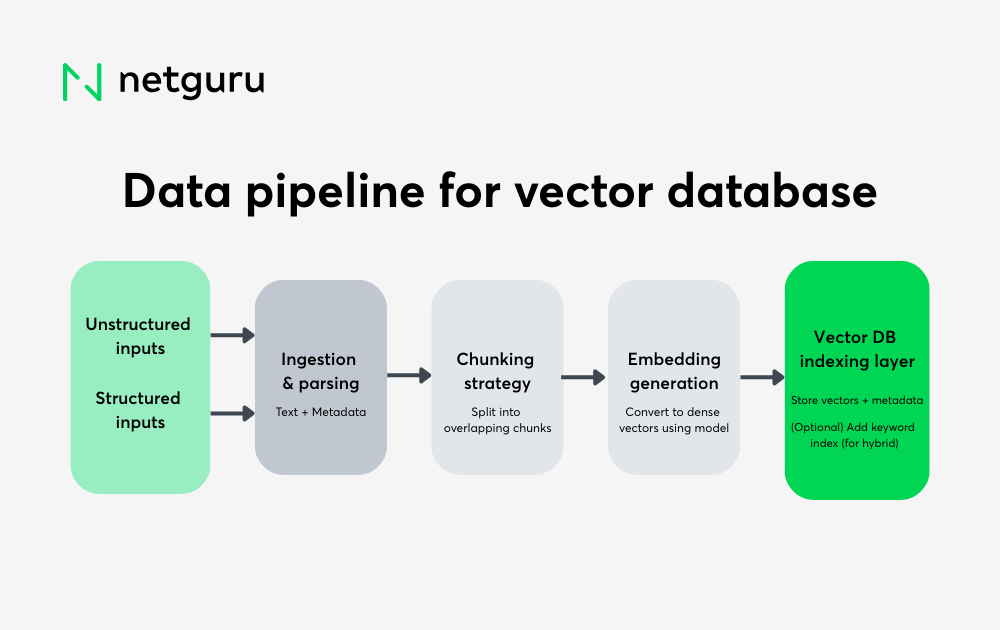Data pipeline for vector database
