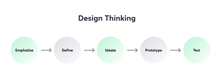 The 5 stages of Design Thinking