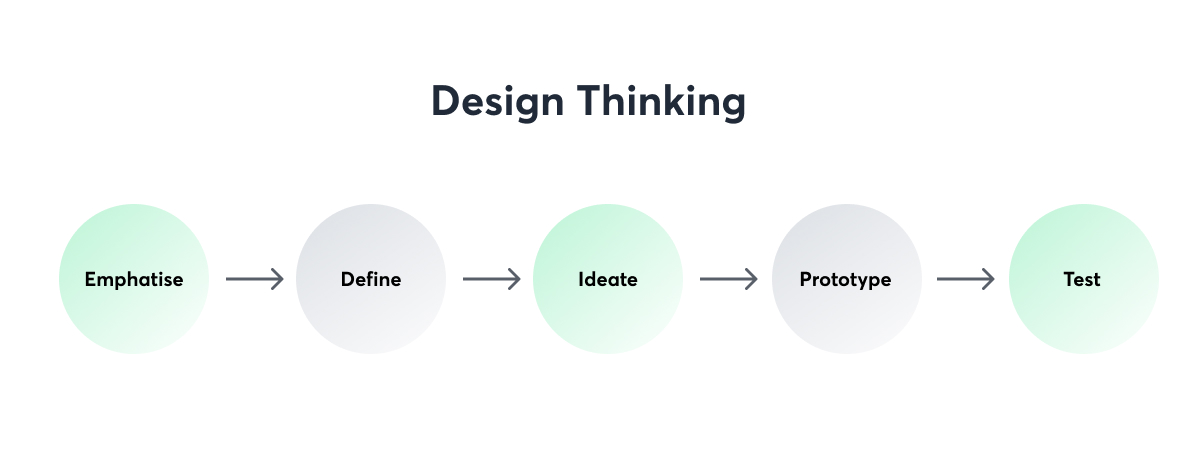 Design Thinking: Ideate - System Concepts Ltd. Making places