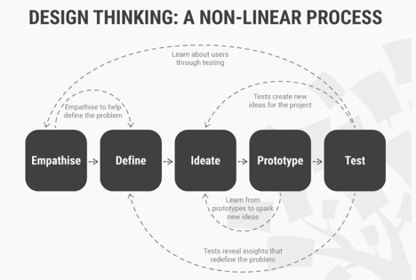 Design thinking process