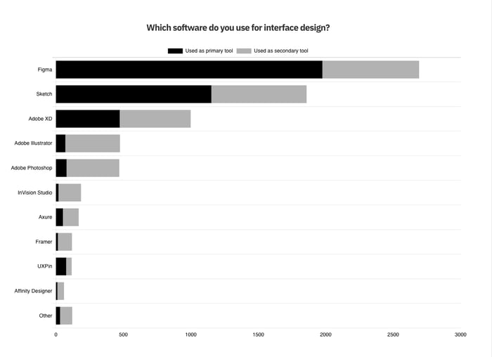 invision vs figma - "Which software do you use for interface design" chart