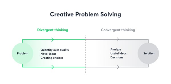 Divergent & Convergent thinking