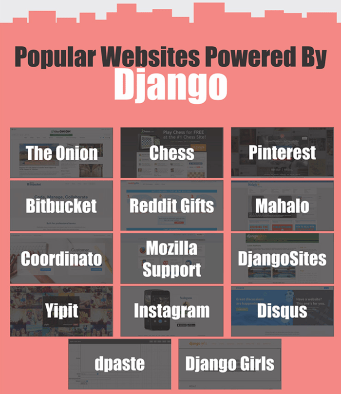 Popular websites powered by Django - Infographic