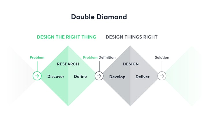Simple Guide to The Design Process