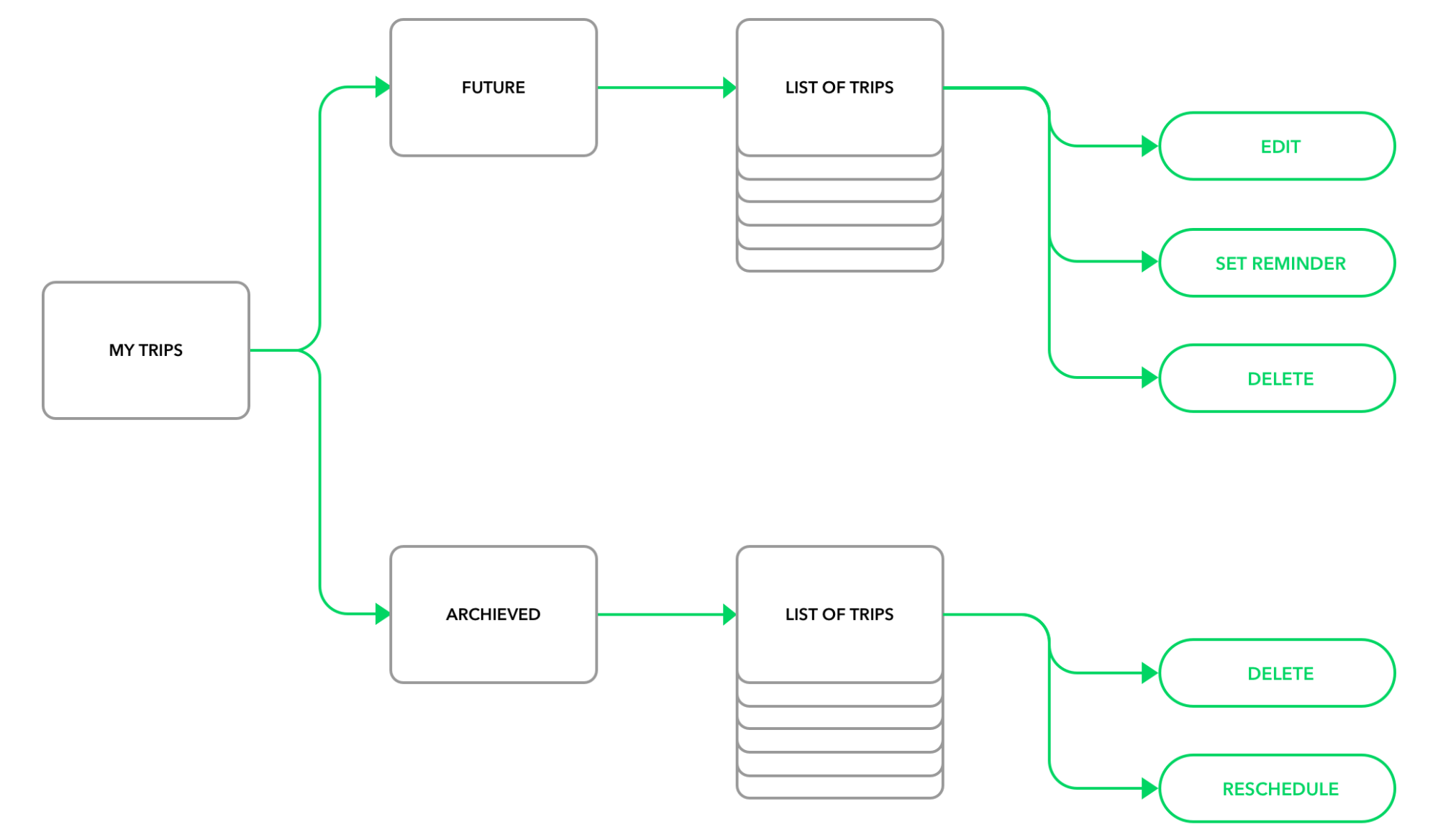 Effective cooperation between designers and developers flowcharts