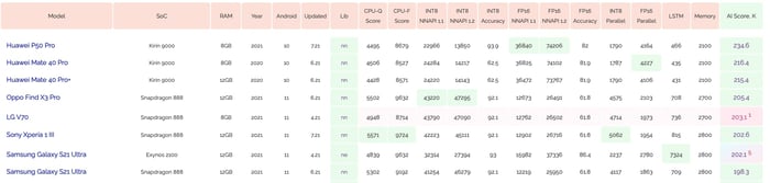 Example of performance ranking