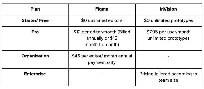 invision vs figma - pricing chart