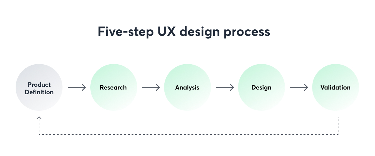 Five-step UX design process
