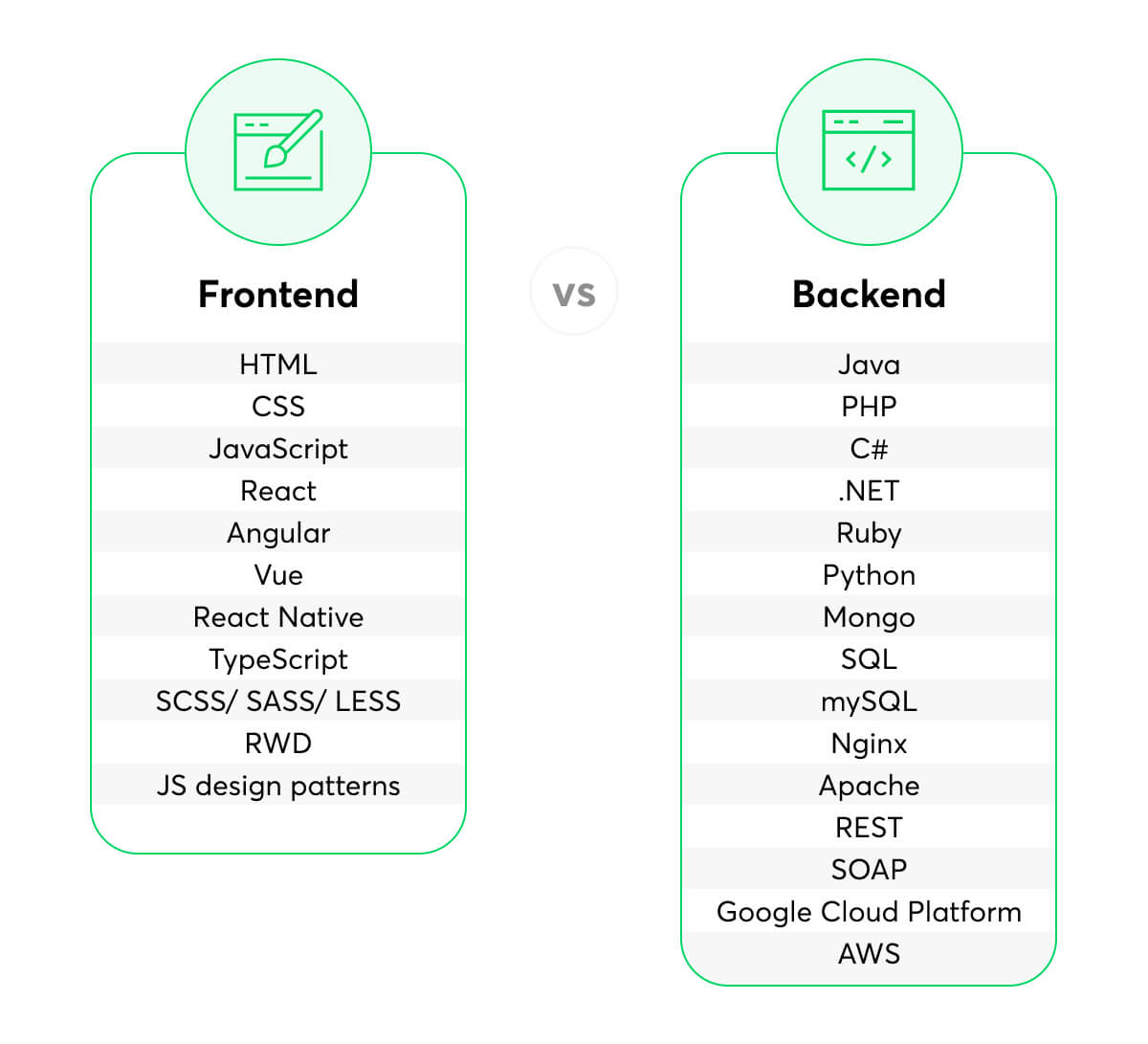 What Is the Difference Between Frontend vs. Backend Development?