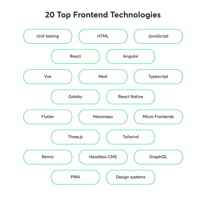 TOP 20 Front end technologies list