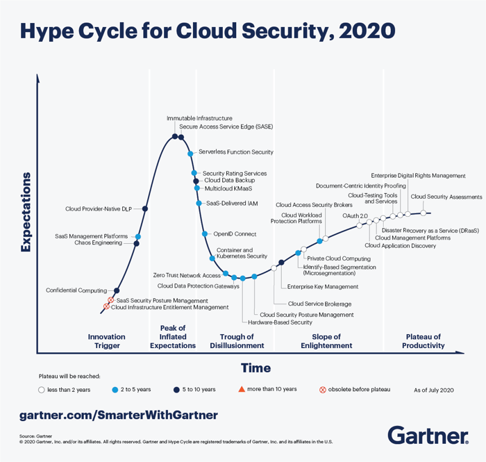 Cloud security trends