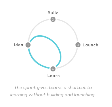 Google Design Sprints