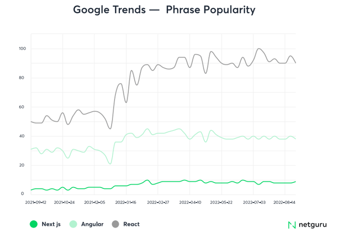Google Trends Survey Line Graph