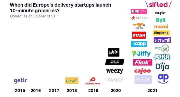 European delivery startups – launching 10 minutes delivery