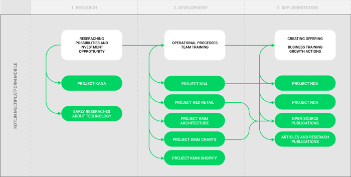 Kotlin Multiplatofrm Mobile implementation scheme, step by step