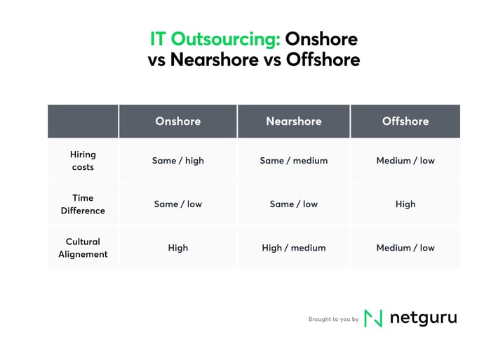 Summary of the differences between onshore, nearshore, and offshore IT project outsourcing