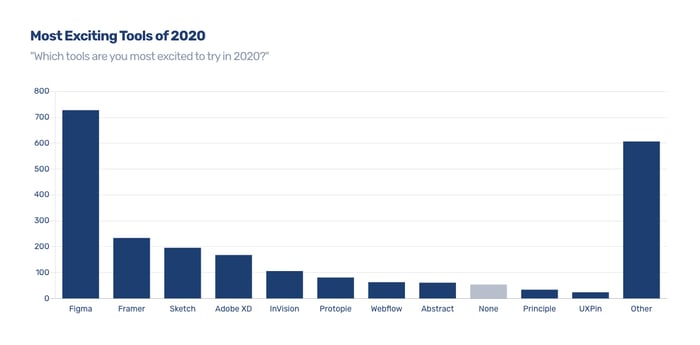 invision vs figma - most exciting tools of 2020