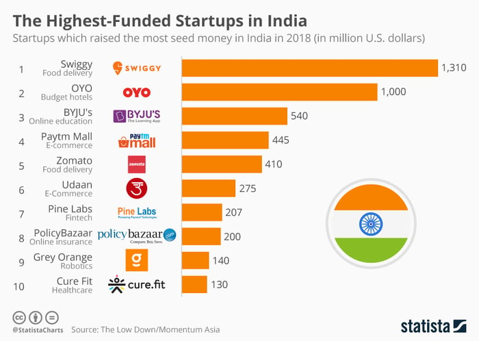 India_startups